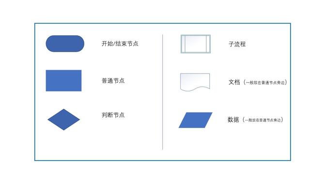 产品经理必备技能：业务流程图