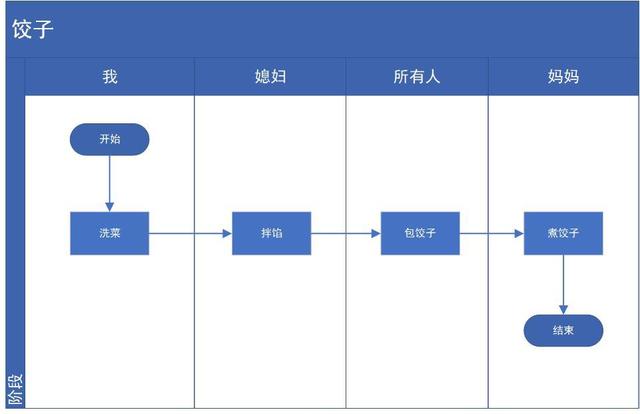 产品经理必备技能：业务流程图