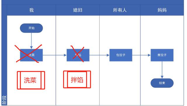 产品经理必备技能：业务流程图