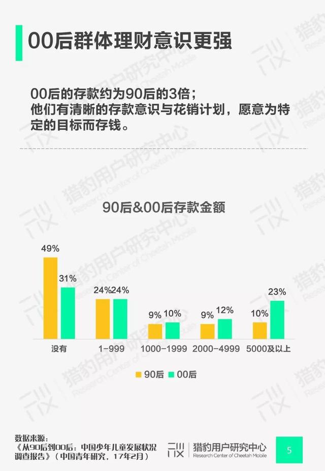 00后网赚App行为调研：Z时代+网赚还能这么玩