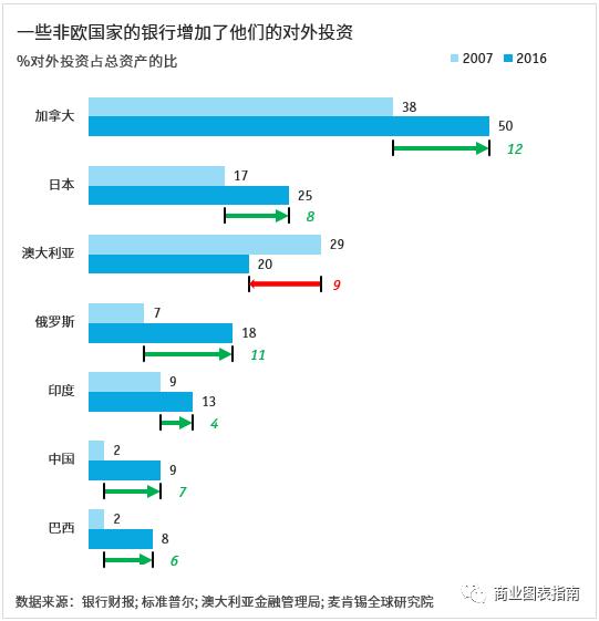 图表案例欣赏：呈现两个时间点的数据对比，可以用这些图表