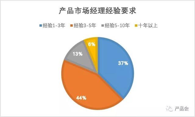 平均薪资2万的ToB「产品市场经理」，究竟在干什么？