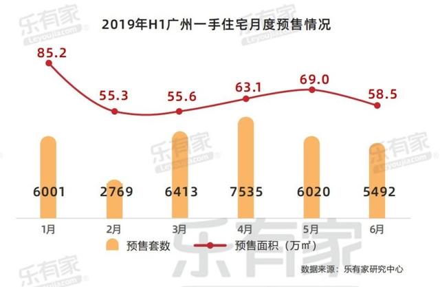 楼市报告：2019年上半年广州卖了4.16万套一手住宅，月均近7千套