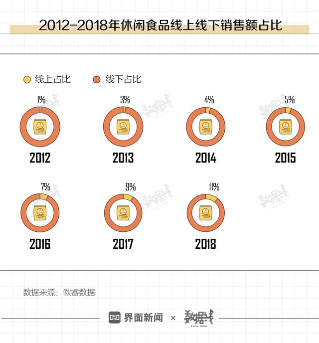 数据 | 线上零食这三家最强，吃货们最爱哪家？