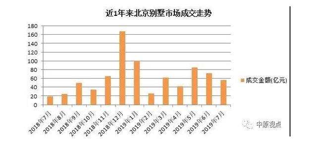 7月北京新建住宅市场各区总成交额290.39亿元