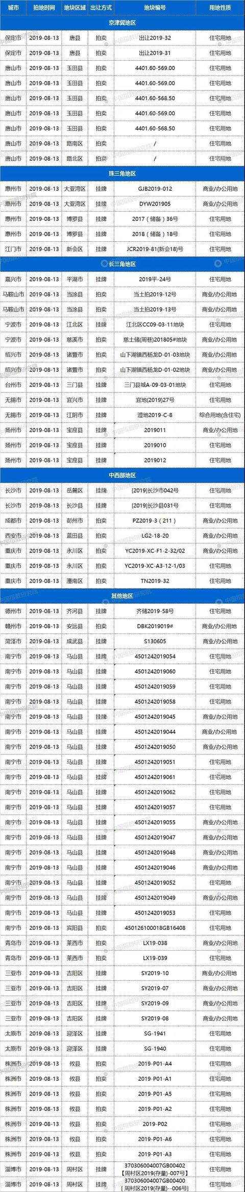 13日24城73宗地块出让，重庆、长沙等均有宅地出让