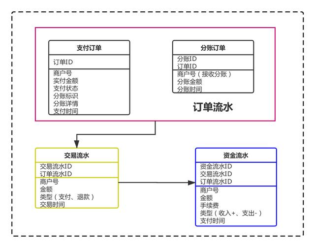 电商系统：记账设计之订单管理、流水管理