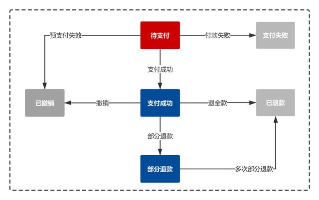 电商系统：记账设计之订单管理、流水管理