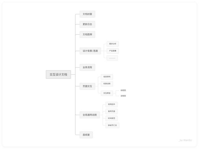 DRD撰写指南：如何写出科学易懂的交互设计文档