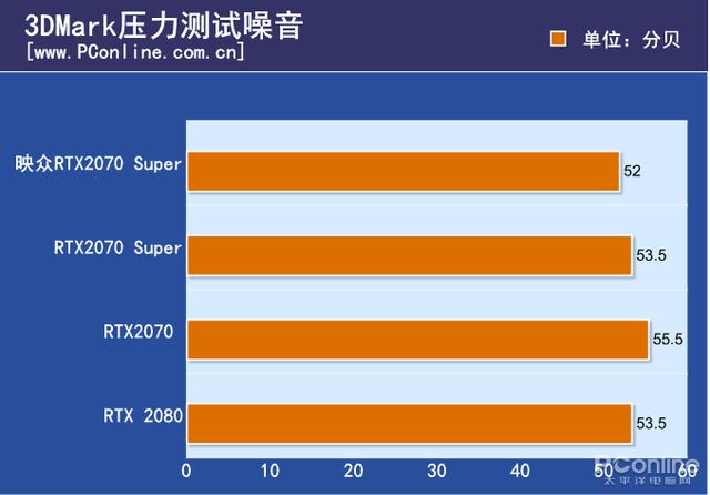映众RTX 2070 SUPER Gaming OC评测：没有短板的均衡王