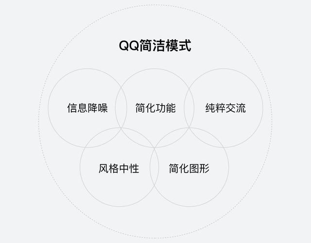 QQ设计团队复盘：QQ极简与夜间模式设计