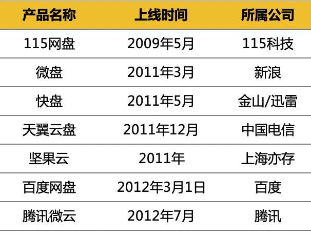 5G 降临，三大主流个人网盘上手横测