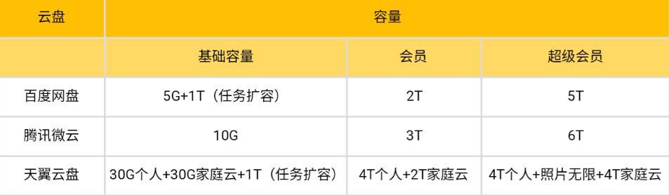 5G 降临，三大主流个人网盘上手横测