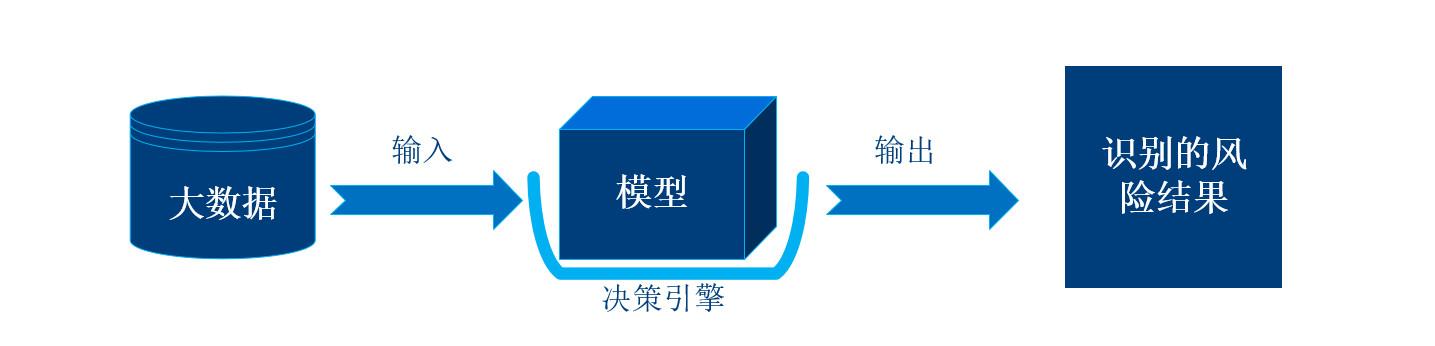 智能风控平台核心之风控决策引擎（一）