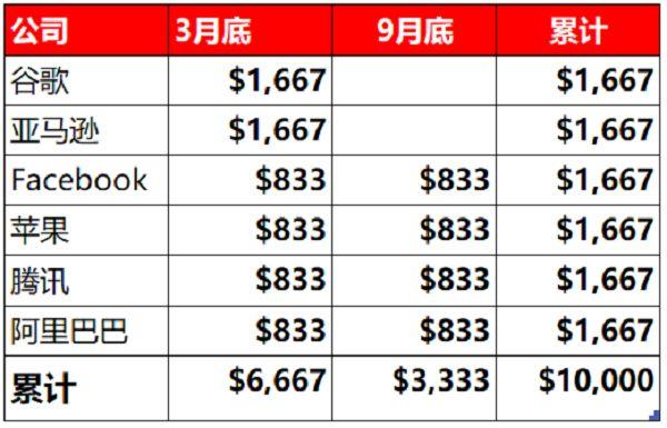 苹果10月涨幅超15%，服务营收再创新高