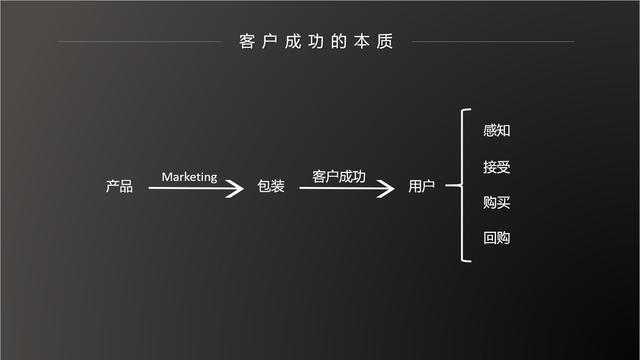 以客户成功为企业目标，企业才能成功