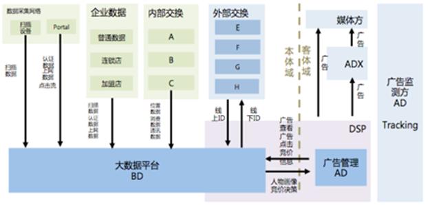 运营商DMP数据开放运营平台