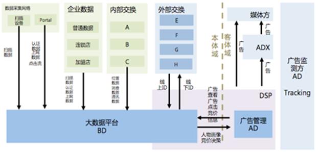 运营商DMP数据开放运营平台