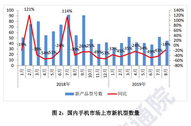 中国信通院八月份国内手机销量报告：销量同比下降5.3%，5G手机占比0.7%