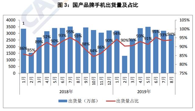 中国信通院八月份国内手机销量报告：销量同比下降5.3%，5G手机占比0.7%