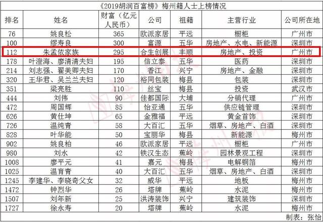 丰顺首富出炉身家达295亿元