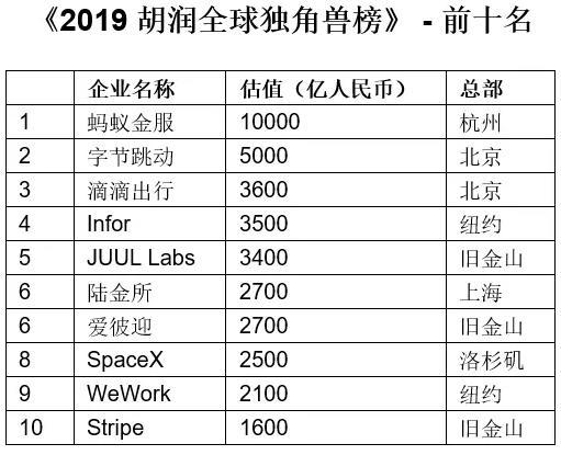 2019胡润全球独角兽榜公布，前三大独角兽均来自中国