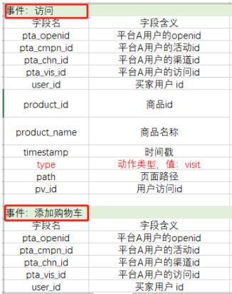 平台数据API对接：产品推进4步走