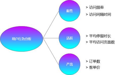 如何通过数据分析掌握用户行为？（一）