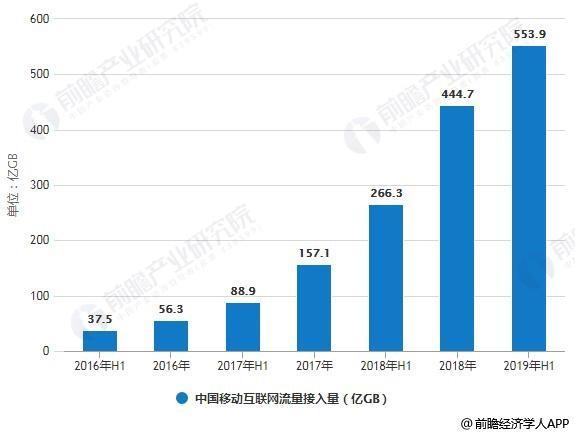 2019年中国大数据产业市场现状及发展趋势分析 程序化广告应用占比逐渐上升