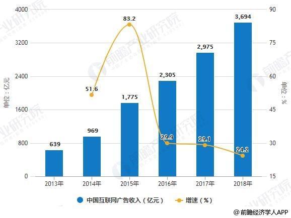 2019年中国大数据产业市场现状及发展趋势分析 程序化广告应用占比逐渐上升