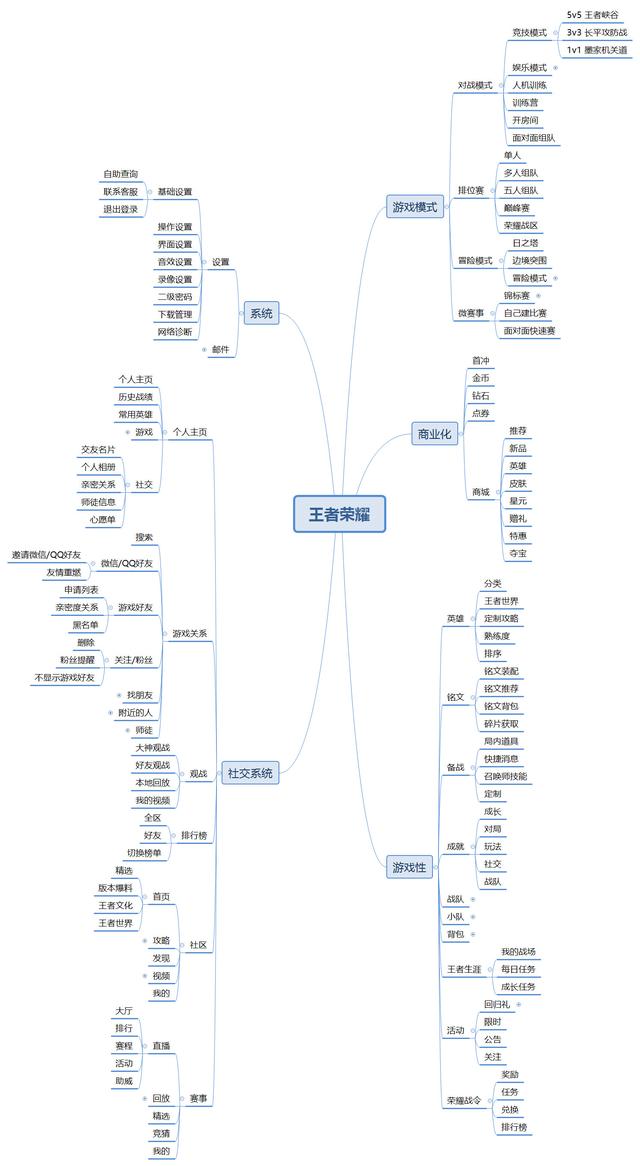 戒不掉的手游：王者荣耀用户运营策略分析