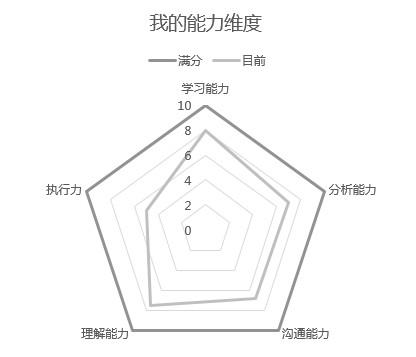 从设计到运营，我是如何转行的？