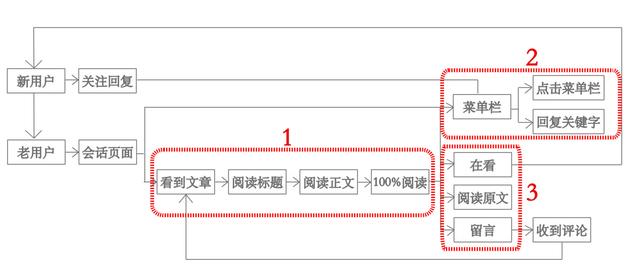 掌握这3点，做好公众号运营与高转化并不难