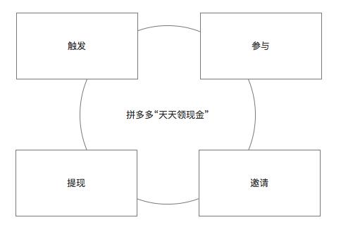 拼多多“天天领现金”活动全面解析