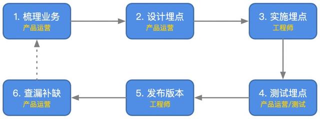 埋点全解析，你最关心的可视化埋点在这里！（文末附开源地址）