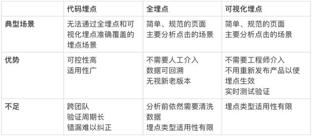 埋点全解析，你最关心的可视化埋点在这里！（文末附开源地址）