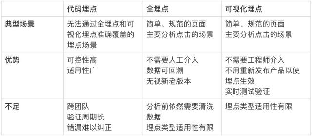 埋点全解析，你最关心的可视化埋点在这里！（文末附开源地址）