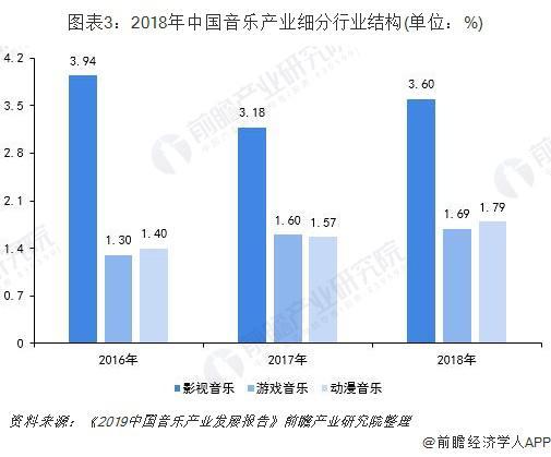 2019年中国音乐产业发展现状及趋势分析 数字音乐正在向千亿市场靠拢