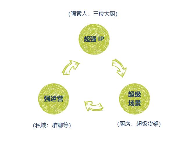 3条视频卖出100万，付费转化率11%，老饭骨梳理了1个私域新模型