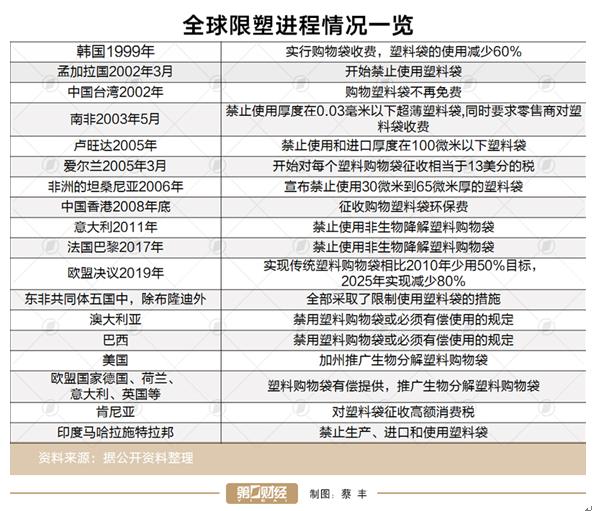 新限塑令敲定时间表，相关环保产业迎发展黄金期