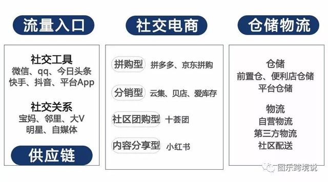 电商玩法千万种，社交电商怎么玩？