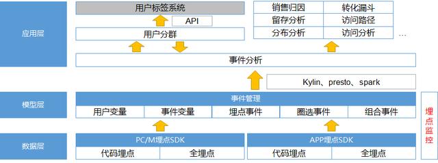 自建运营分析系统：埋点&运营分析产品设计