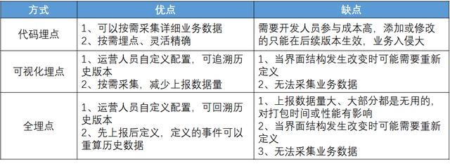 自建运营分析系统：埋点&运营分析产品设计