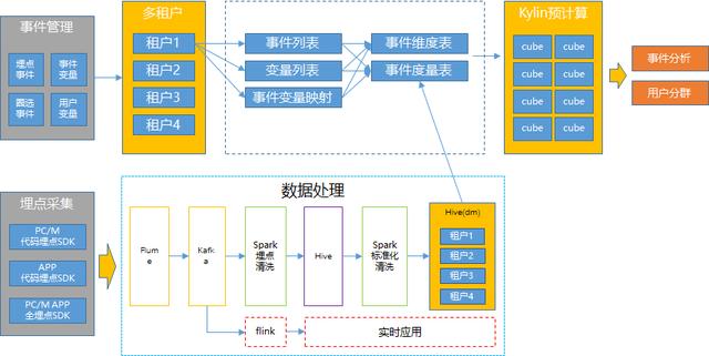 自建运营分析系统：埋点&运营分析产品设计