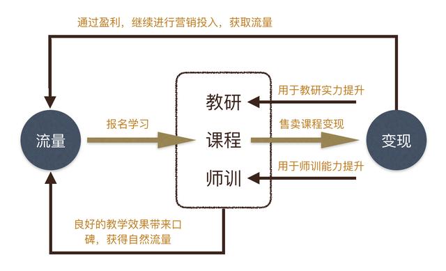 互联网教育篇：在线教育的流量模式分析