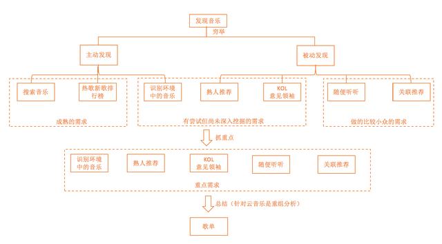 产品经理必备之常用需求挖掘的7个方法