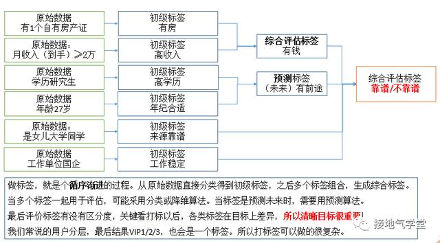 想做好用户画像？制作用户标签是你要做的第一步