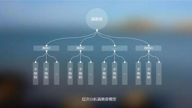 产品、系统、功能、服务的“万能温度计”——用户满意度
