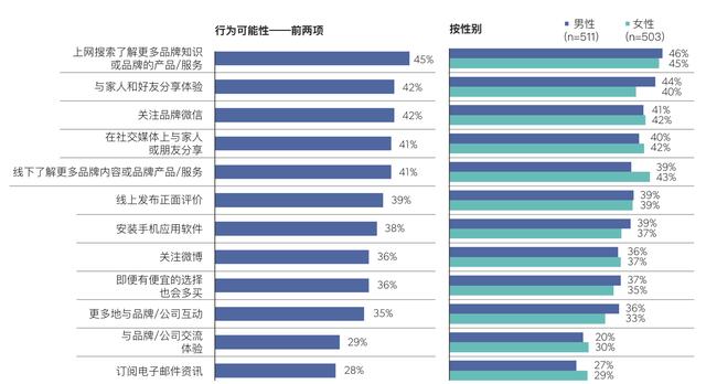 营销活动分析：个性化营销与客户细分