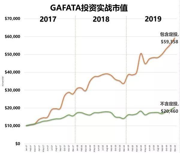 GAFATA12月月报：涨幅超过20000美金